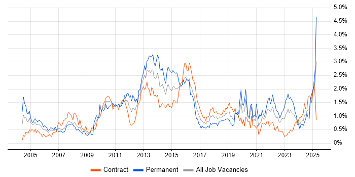 Job vacancy trend for Middleware in Edinburgh