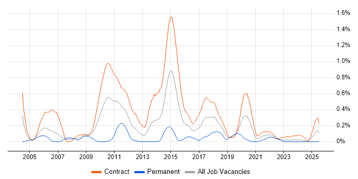 Job vacancy trend for Migration Analyst in Edinburgh