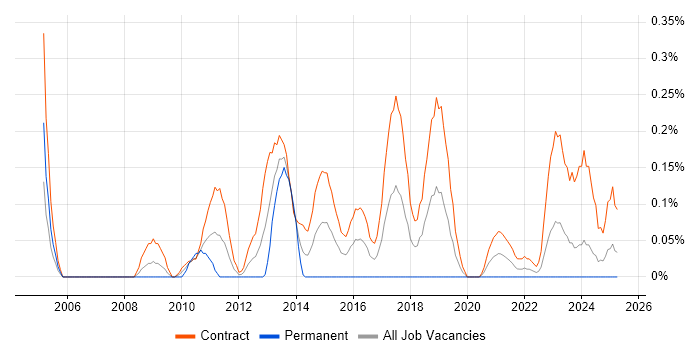 Job vacancy trend for Migration Architect in Edinburgh
