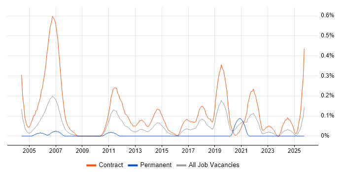 Migration Engineer job vacancy trend in Edinburgh