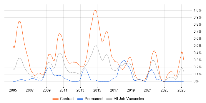 Job vacancy trend for Migration Manager in Edinburgh