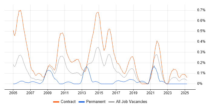 Job vacancy trend for Migration Project Manager in Edinburgh