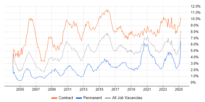 Job vacancy trend for Migration in Edinburgh Job vacancy trend for Migration in Edinburgh