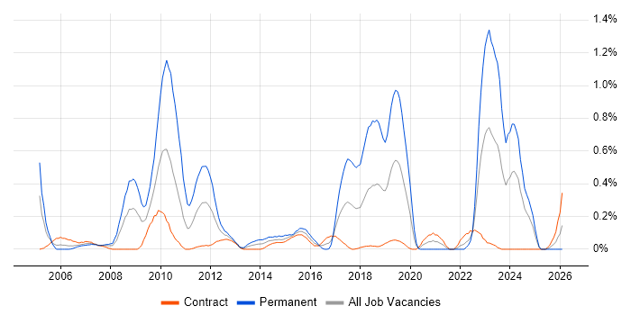 Military job vacancy trend in Edinburgh