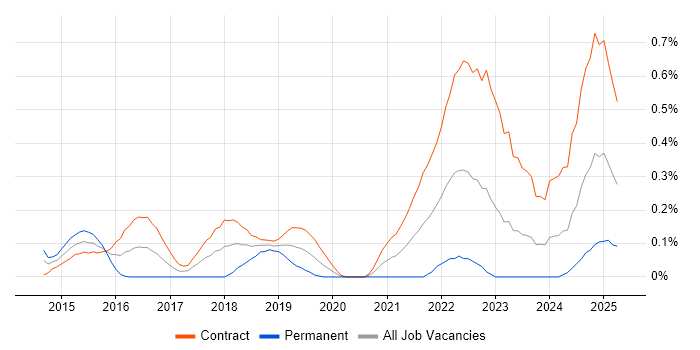Job vacancy trend for Minimum Viable Product in Edinburgh Job vacancy trend for Minimum Viable Product in Edinburgh