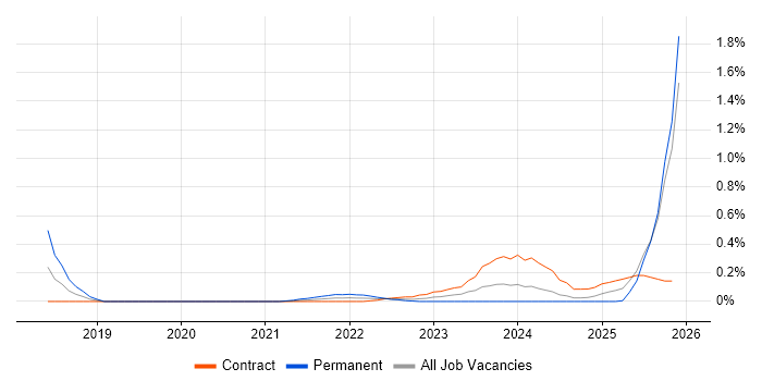 MISRA C job vacancy trend in Edinburgh