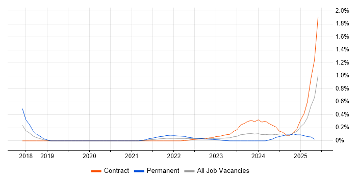 Job vacancy trend for MISRA in Edinburgh