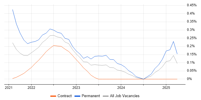 Job vacancy trend for MITRE ATT&CK in Edinburgh Job vacancy trend for MITRE ATT&CK in Edinburgh