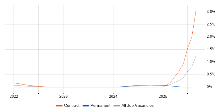Job vacancy trend for MLflow in Edinburgh