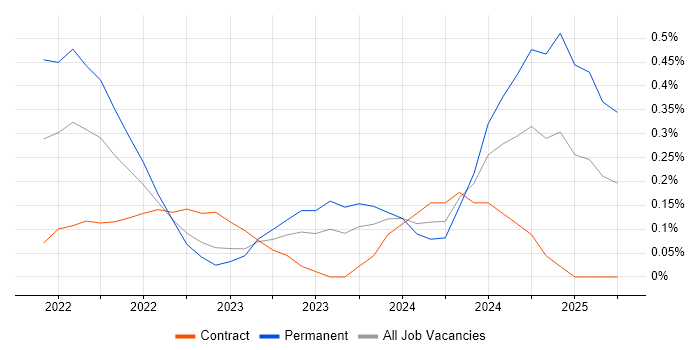 Job vacancy trend for MLOps in Edinburgh Job vacancy trend for MLOps in Edinburgh