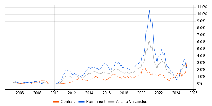 Job vacancy trend for Mobile App in Edinburgh Job vacancy trend for Mobile App in Edinburgh