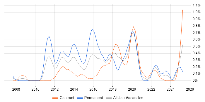 Job vacancy trend for Mobile Application Development in Edinburgh