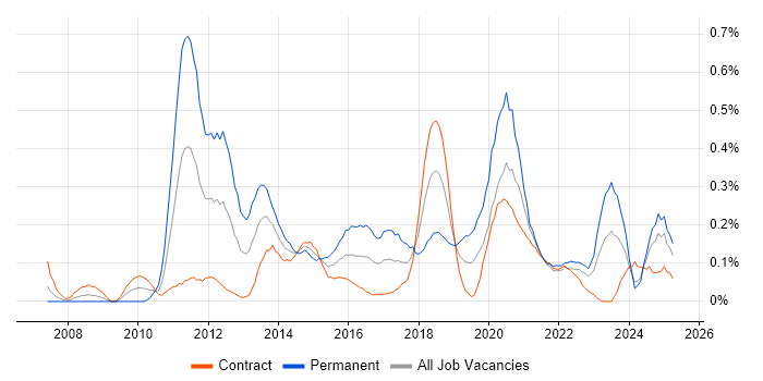 Job vacancy trend for Mobile Developer in Edinburgh