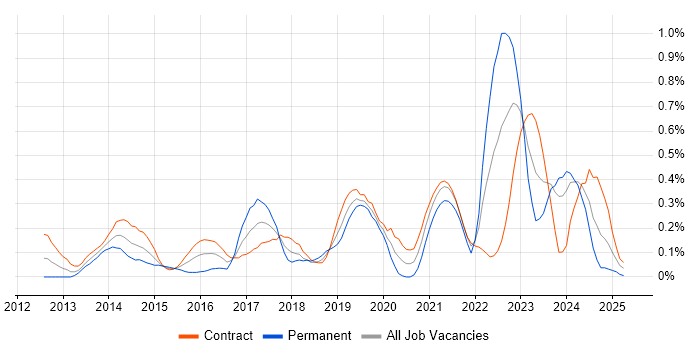 Job vacancy trend for Mobile Device Management in Edinburgh