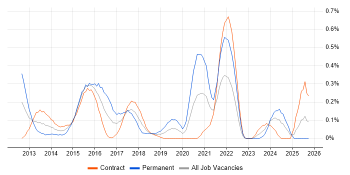 Mobile First job vacancy trend in Edinburgh