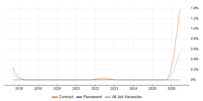 Mobile UI/UX Designer job vacancy trend in Edinburgh