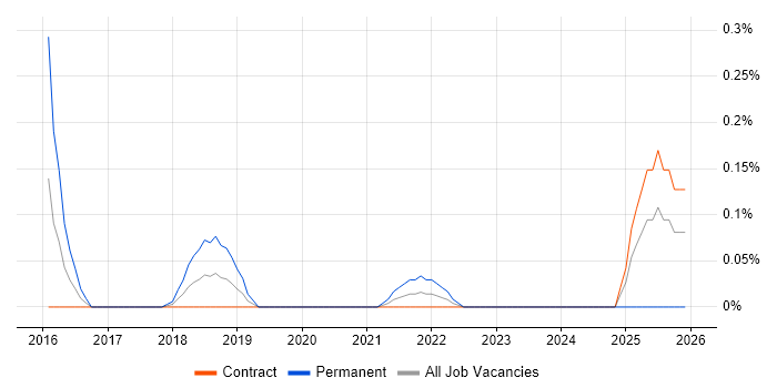 Modbus job vacancy trend in Edinburgh