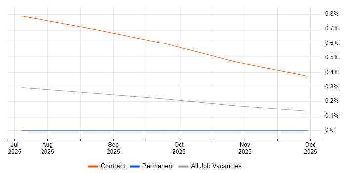 Model Context Protocol job vacancy trend in Edinburgh