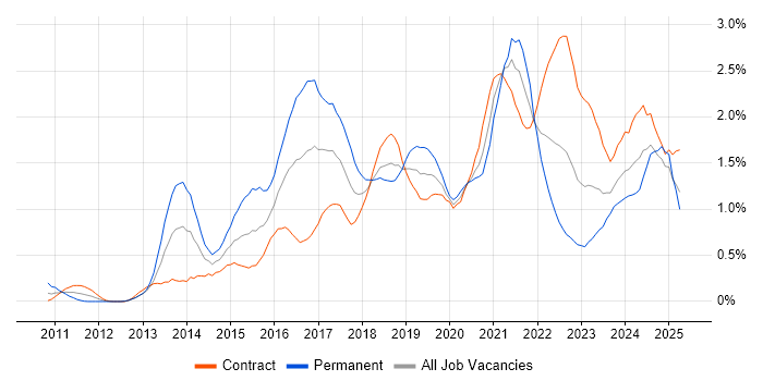 Job vacancy trend for MongoDB in Edinburgh