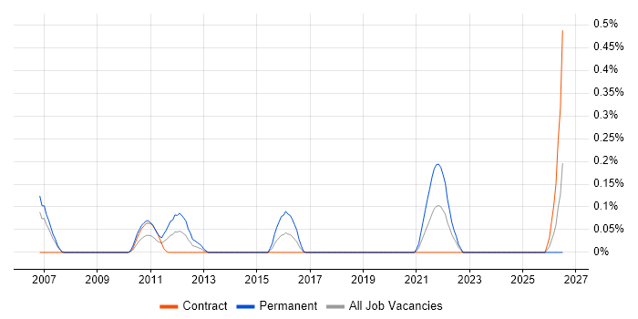 Monte Carlo Method job vacancy trend in Edinburgh
