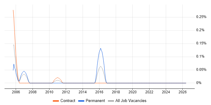 Motorola job vacancy trend in Edinburgh