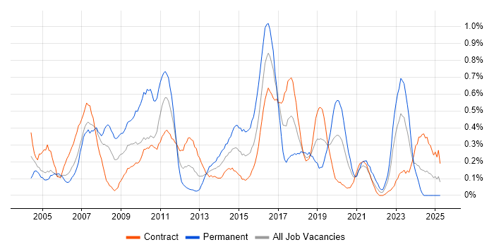 Job vacancy trend for MPLS in Edinburgh Job vacancy trend for MPLS in Edinburgh