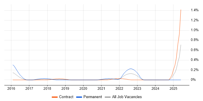 Job vacancy trend for MQTT in Edinburgh