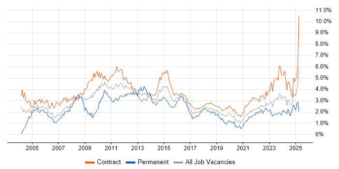 Job vacancy trend for Microsoft Excel in Edinburgh