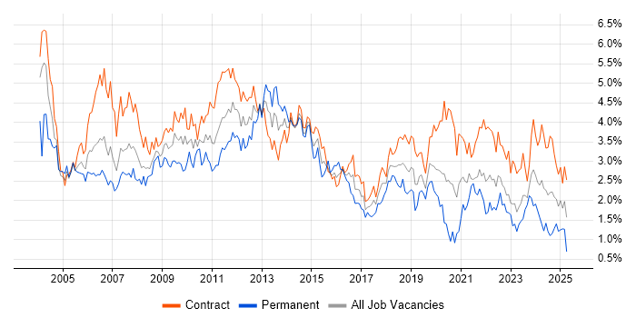 Job vacancy trend for Microsoft Office in Edinburgh Job vacancy trend for Microsoft Office in Edinburgh