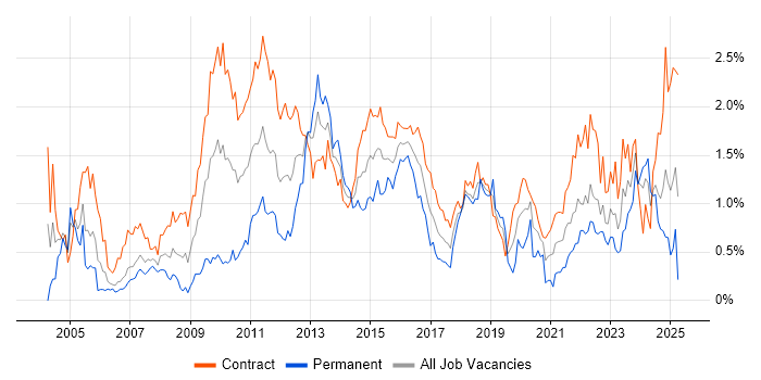 Job vacancy trend for Microsoft PowerPoint in Edinburgh