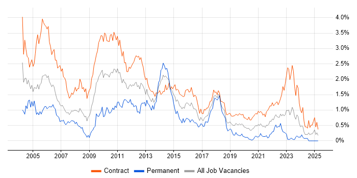 Job vacancy trend for Microsoft Project in Edinburgh Job vacancy trend for Microsoft Project in Edinburgh