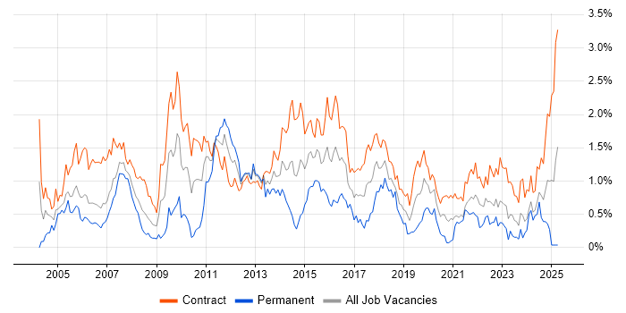 Job vacancy trend for MS Visio in Edinburgh Job vacancy trend for MS Visio in Edinburgh