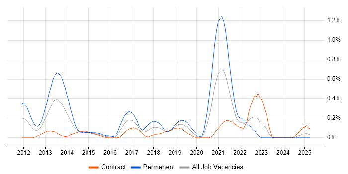 Job vacancy trend for MSTest in Edinburgh