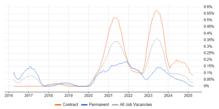 Job vacancy trend for MuleSoft in Edinburgh Job vacancy trend for MuleSoft in Edinburgh