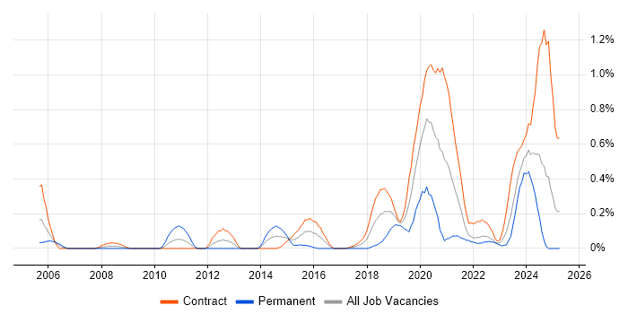 Job vacancy trend for Multi-Factor Authentication in Edinburgh