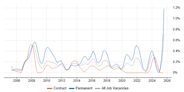 Job vacancy trend for Multimedia in Edinburgh Job vacancy trend for Multimedia in Edinburgh