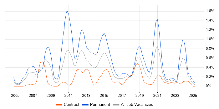Job vacancy trend for Multithreading in Edinburgh