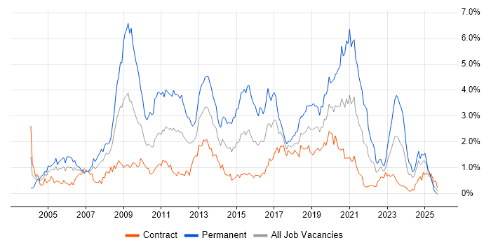 MySQL job vacancy trend in Edinburgh MySQL job vacancy trend in Edinburgh