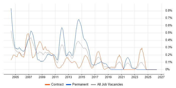 N-Tier job vacancy trend in Edinburgh