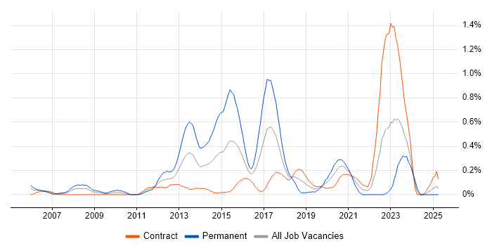 Job vacancy trend for Nagios in Edinburgh