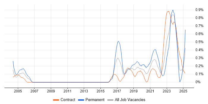 Job vacancy trend for Natural Language Processing in Edinburgh