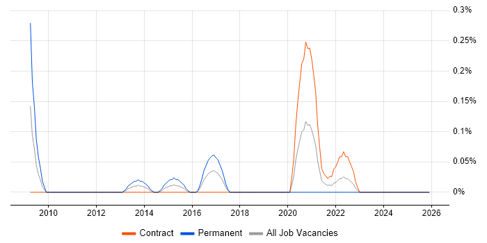 NCDA job vacancy trend in Edinburgh