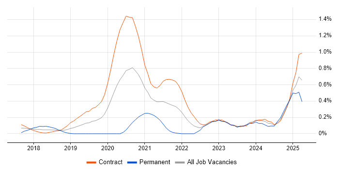 Job vacancy trend for NCSC in Edinburgh