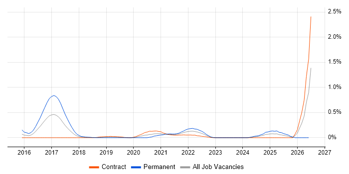 Neo4j job vacancy trend in Edinburgh