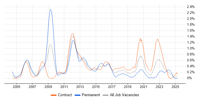 Job vacancy trend for NetApp in Edinburgh Job vacancy trend for NetApp in Edinburgh