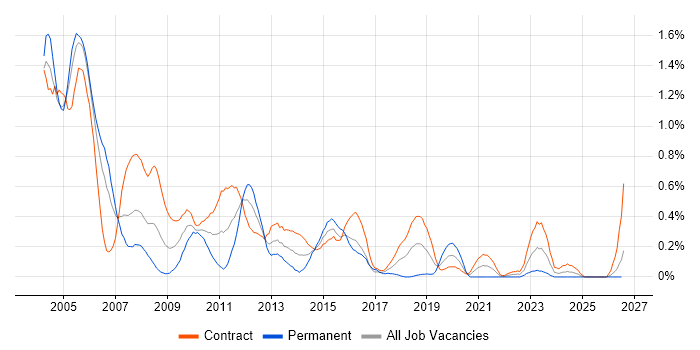 NetBackup job vacancy trend in Edinburgh