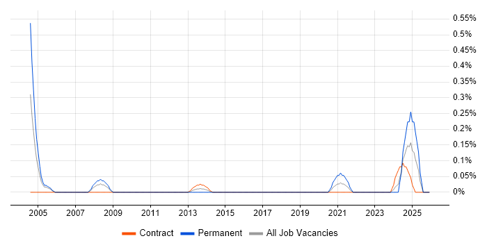 NETGEAR job vacancy trend in Edinburgh