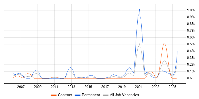 Job vacancy trend for Network+ Certification in Edinburgh