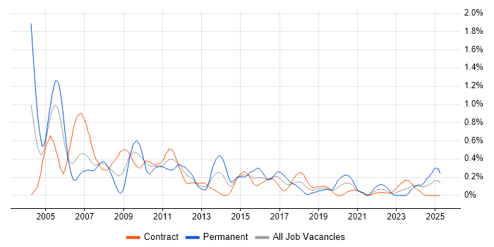 Job vacancy trend for Network Analyst in Edinburgh Job vacancy trend for Network Analyst in Edinburgh