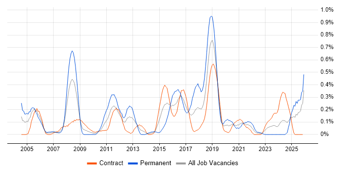 Network Architect job vacancy trend in Edinburgh